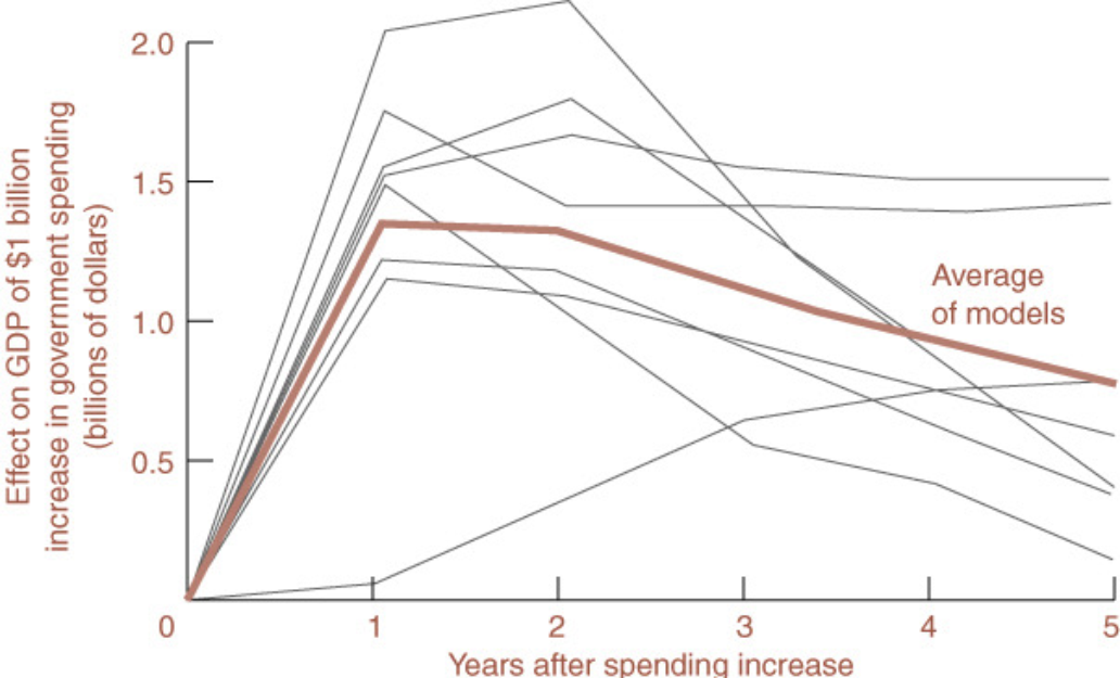 Expenditure Multipliers in Macroeconomic Models