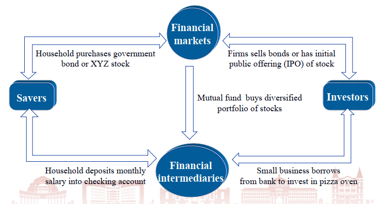 Flow of Funds