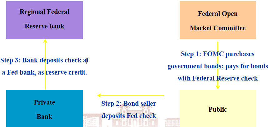 Process of FOMC's operations