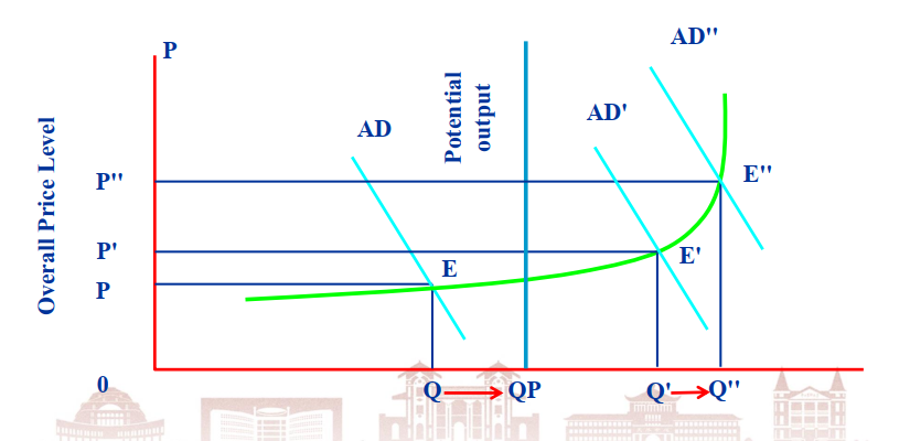 Monetary Policy in AS-AD Framework