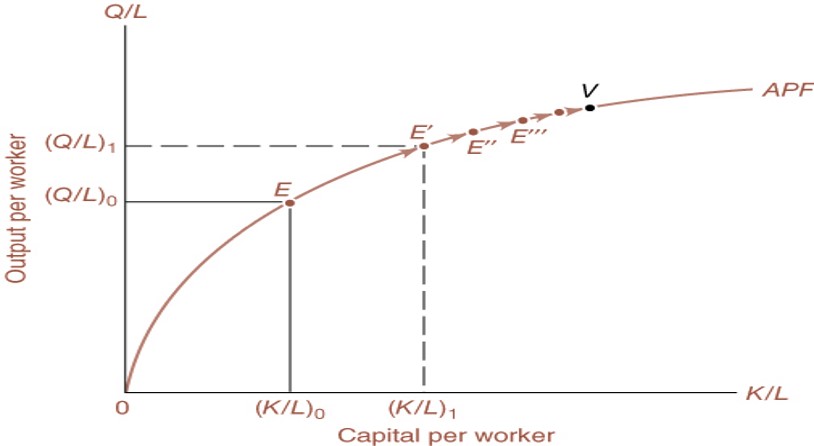 Growth through capital deepening