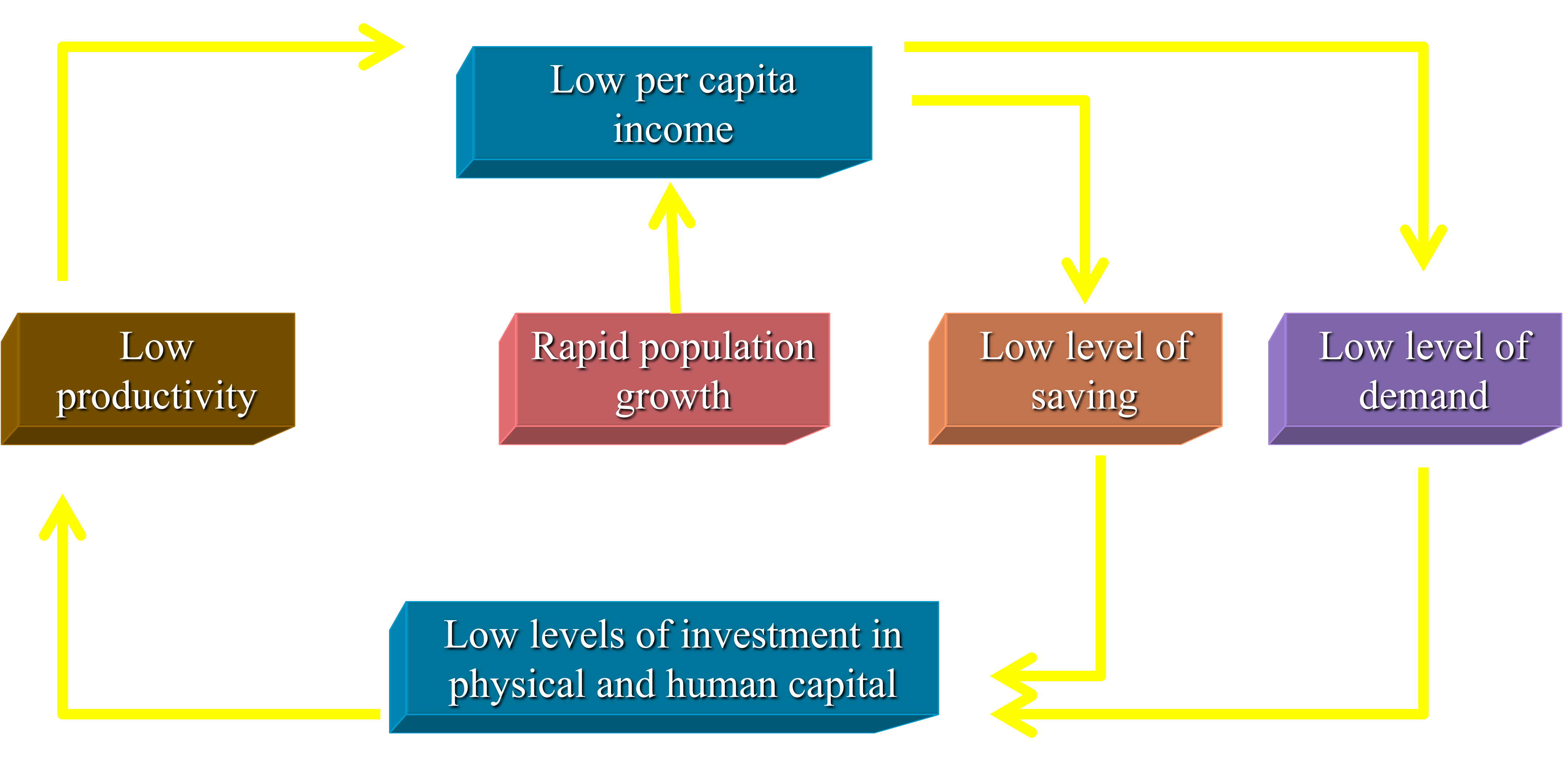 elements in poverty are likewise self-reinforcing